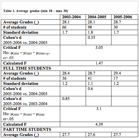 Data from quantitative analysis