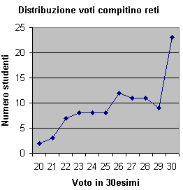 Grafico distribuzione risultati; riporta i dati della tabella