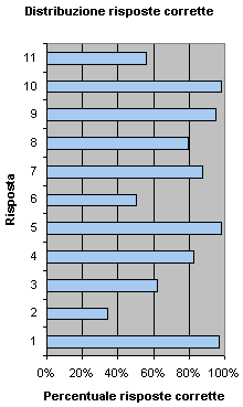 Grafico percentuali risposte corrette; riporta i dati della tabella