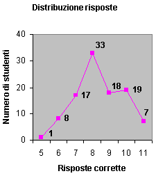 Grafico numero risposte corrette per studente; riporta i dati della tabella