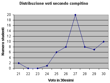 Grafico distribuzione risultati; riporta i dati della tabella