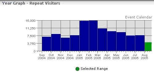 Grafico illustrante il numero di visitatori abituali.