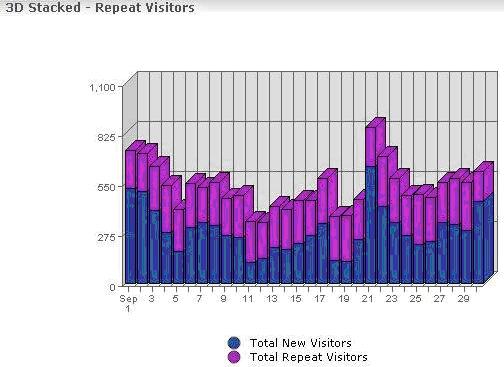 Grafico illustrante il numero di visitatori abituali e nuovi del mese di settembre.