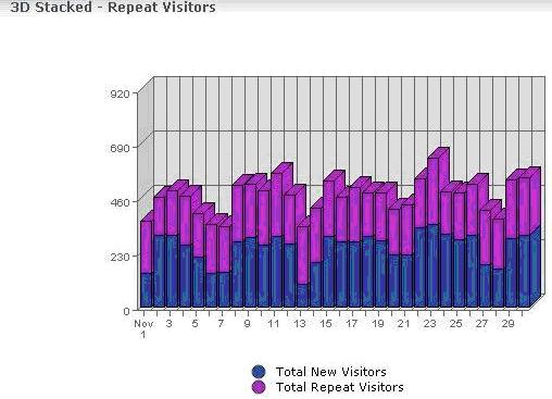 Grafico illustrante il numero di visitatori abituali e nuovi del mese di novembre.