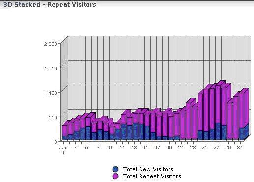 Grafico illustrante il numero di visitatori abituali e nuovi del mese di gennaio.