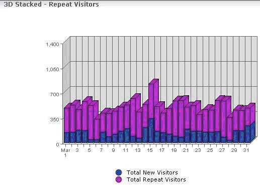 Grafico illustrante il numero di visitatori abituali e nuovi del mese di marzo.