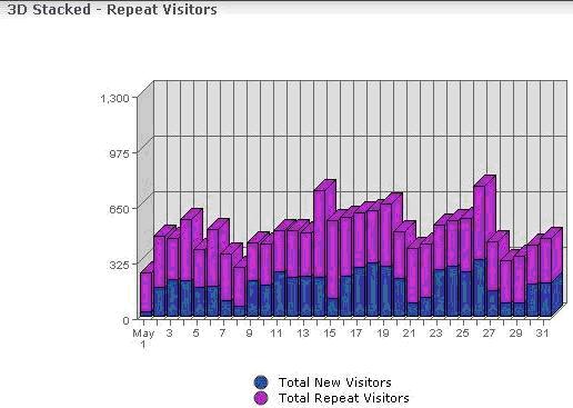 Grafico illustrante il numero di visitatori abituali e nuovi del mese di maggio.