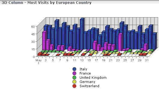 Grafico illustrante le percentuali di provenienza degli utenti europei