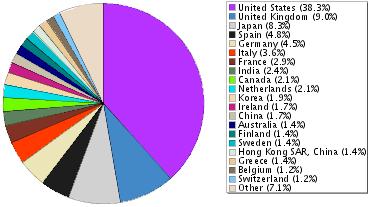 Grafico 2. Distribuzione dei membri del W3C per paese